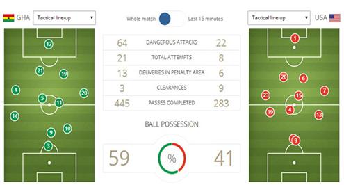 تحليل رقمي.. 24 عرضية و21 تسديدة غانية ليست كافية أمام أمريكا